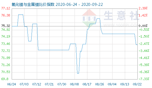 9月22日氧化鐠與金屬鐠比價指數(shù)圖