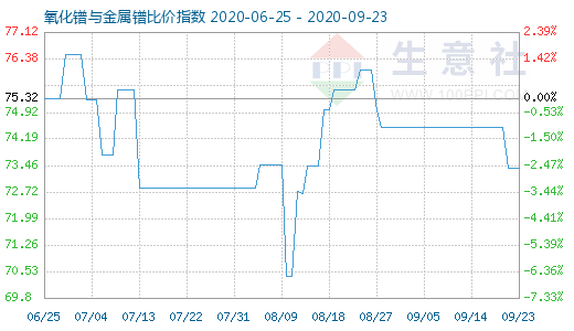 9月23日氧化鐠與金屬鐠比價指數圖