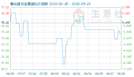 9月26日氧化鐠與金屬鐠比價指數圖