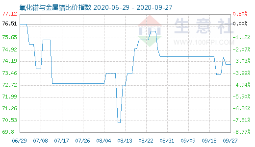9月27日氧化鐠與金屬鐠比價(jià)指數(shù)圖