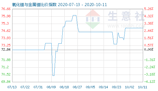 10月11日氧化鐠與金屬鐠比價指數圖