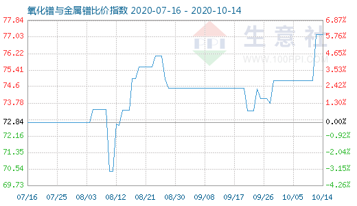 10月14日氧化鐠與金屬鐠比價指數(shù)圖