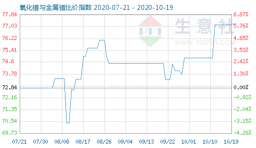 10月19日氧化鐠與金屬鐠比價指數圖