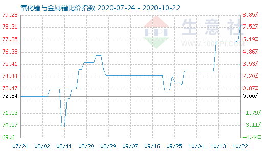 10月22日氧化鐠與金屬鐠比價指數(shù)圖