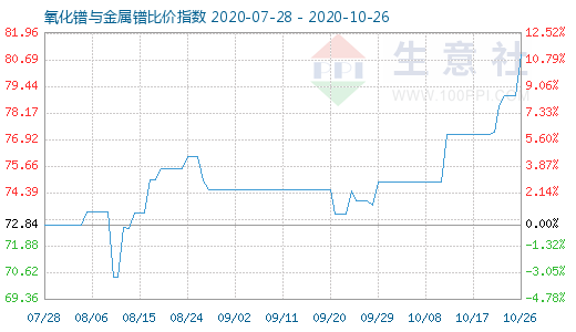 10月26日氧化鐠與金屬鐠比價指數(shù)圖