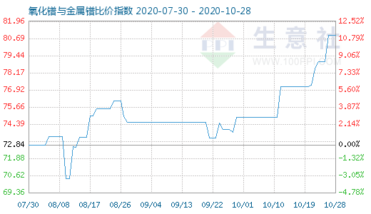 10月28日氧化鐠與金屬鐠比價指數圖