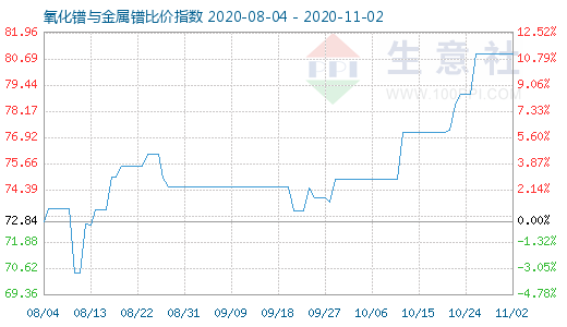 11月2日氧化鐠與金屬鐠比價指數(shù)圖