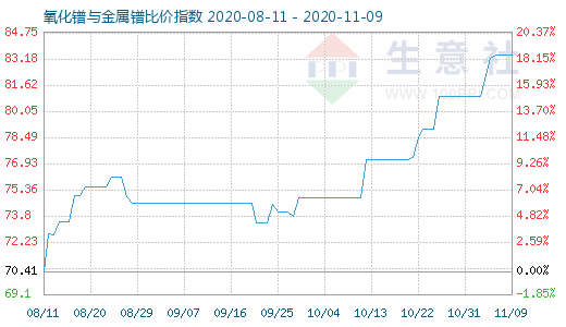 11月9日氧化鐠與金屬鐠比價(jià)指數(shù)圖