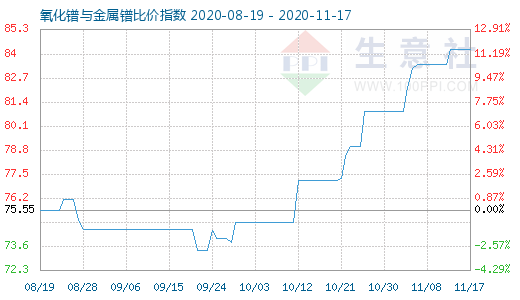 11月17日氧化鐠與金屬鐠比價(jià)指數(shù)圖