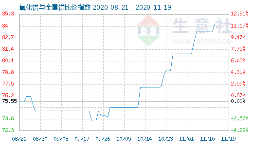 11月19日氧化鐠與金屬鐠比價(jià)指數(shù)圖