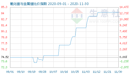 11月30日氧化鐠與金屬鐠比價(jià)指數(shù)圖