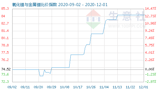 12月1日氧化鐠與金屬鐠比價(jià)指數(shù)圖