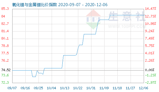 12月6日氧化鐠與金屬鐠比價指數(shù)圖