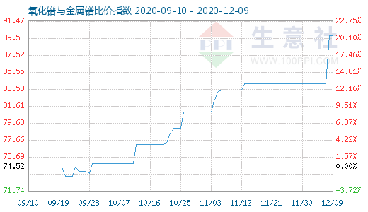 12月9日氧化鐠與金屬鐠比價指數圖