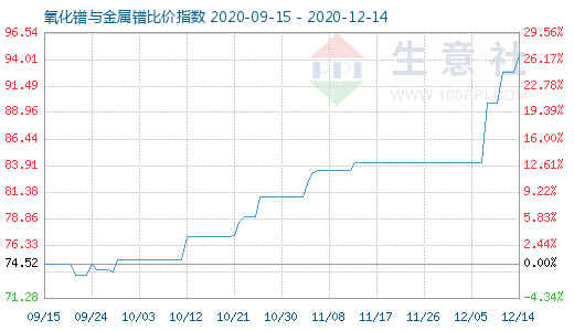 12月14日氧化鐠與金屬鐠比價指數圖