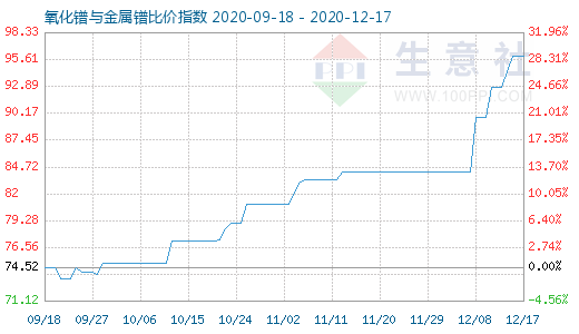 12月17日氧化鐠與金屬鐠比價指數圖