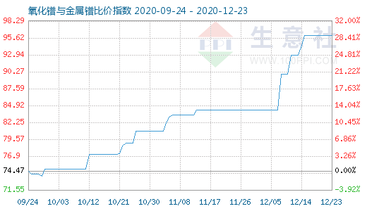 12月23日氧化鐠與金屬鐠比價指數(shù)圖