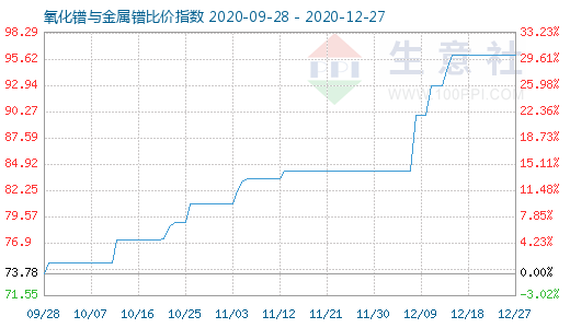 12月27日氧化鐠與金屬鐠比價指數圖