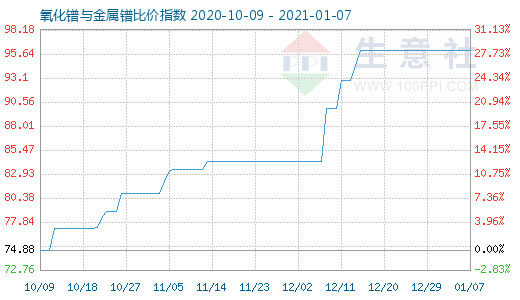 1月7日氧化鐠與金屬鐠比價指數(shù)圖
