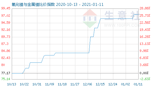 1月11日氧化鐠與金屬鐠比價指數圖