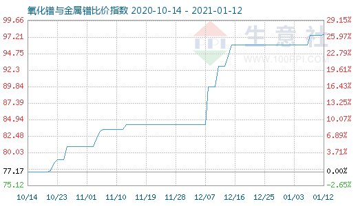 1月12日氧化鐠與金屬鐠比價指數(shù)圖