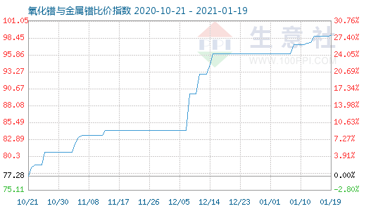 1月19日氧化鐠與金屬鐠比價指數圖