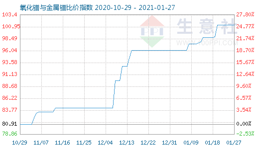 1月27日氧化鐠與金屬鐠比價指數圖