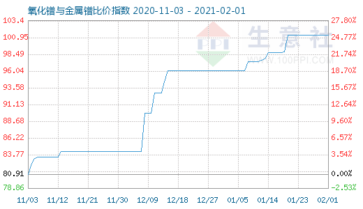 2月1日氧化鐠與金屬鐠比價指數(shù)圖