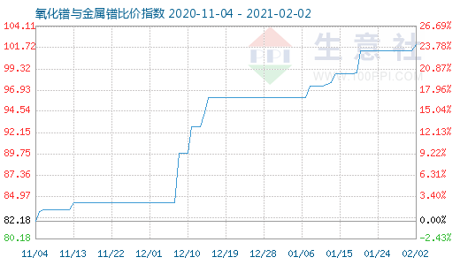 2月2日氧化鐠與金屬鐠比價指數圖