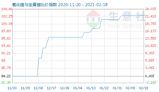 2月18日氧化鐠與金屬鐠比價指數圖