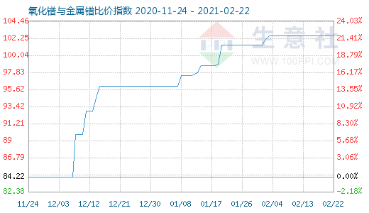 2月22日氧化鐠與金屬鐠比價(jià)指數(shù)圖