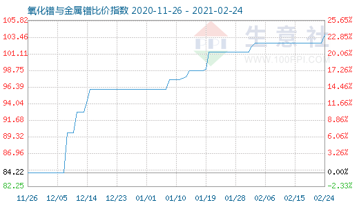 2月24日氧化鐠與金屬鐠比價指數圖