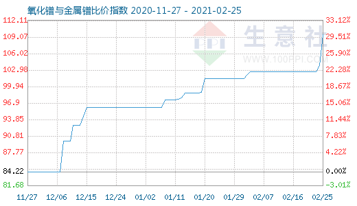 2月25日氧化鐠與金屬鐠比價指數圖