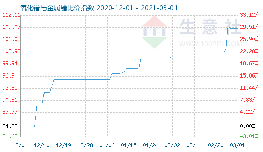 3月1日氧化鐠與金屬鐠比價指數圖