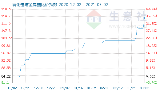 3月2日氧化鐠與金屬鐠比價(jià)指數(shù)圖