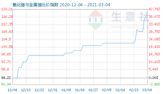 3月4日氧化鐠與金屬鐠比價(jià)指數(shù)圖