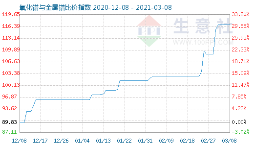 3月8日氧化鐠與金屬鐠比價指數(shù)圖