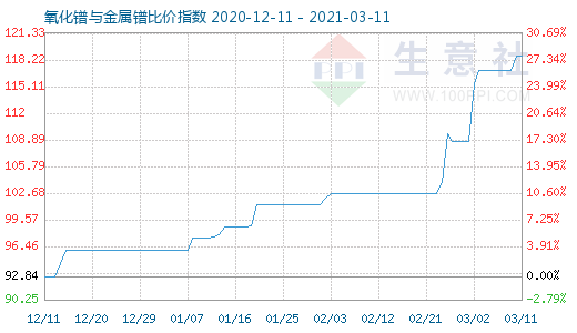 3月11日氧化鐠與金屬鐠比價指數圖