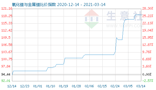 3月14日氧化鐠與金屬鐠比價指數圖