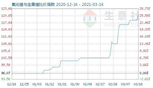 3月16日氧化鐠與金屬鐠比價指數圖