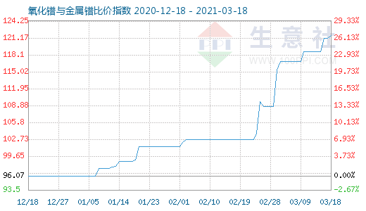 3月18日氧化鐠與金屬鐠比價(jià)指數(shù)圖