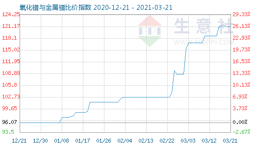 3月21日氧化鐠與金屬鐠比價指數圖