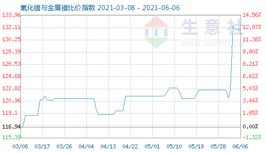 6月6日氧化鐠與金屬鐠比價(jià)指數(shù)圖