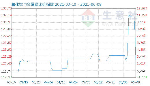 6月8日氧化鐠與金屬鐠比價指數圖