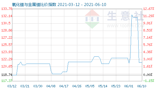 6月10日氧化鐠與金屬鐠比價指數(shù)圖