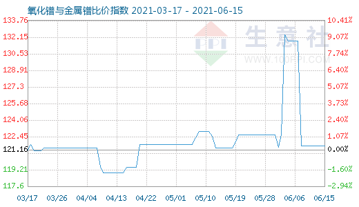 6月15日氧化鐠與金屬鐠比價(jià)指數(shù)圖