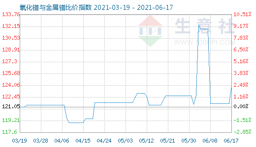 6月17日氧化鐠與金屬鐠比價(jià)指數(shù)圖