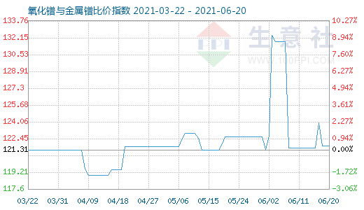 6月20日氧化鐠與金屬鐠比價指數圖
