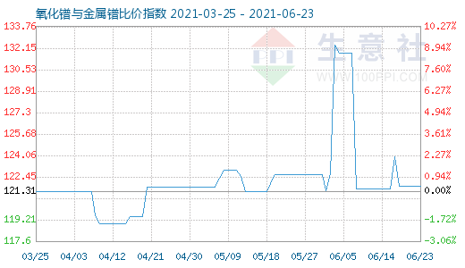 6月23日氧化鐠與金屬鐠比價指數(shù)圖