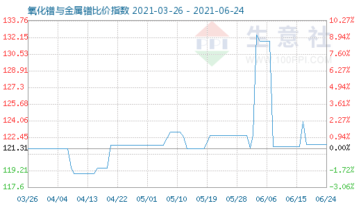 6月24日氧化鐠與金屬鐠比價(jià)指數(shù)圖